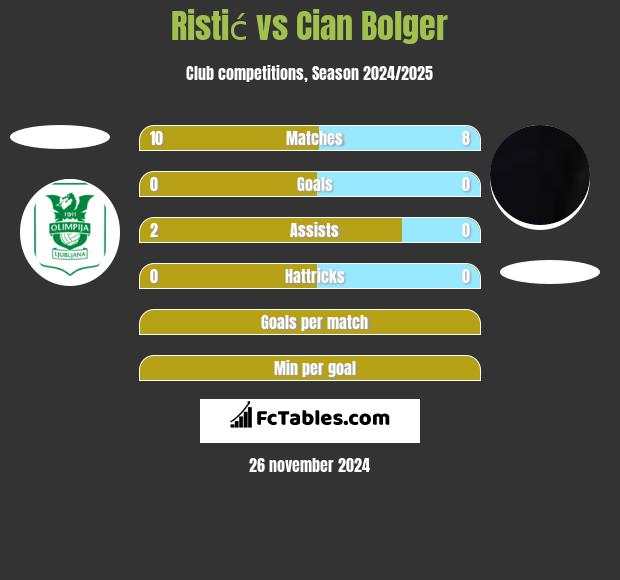 Ristić vs Cian Bolger h2h player stats