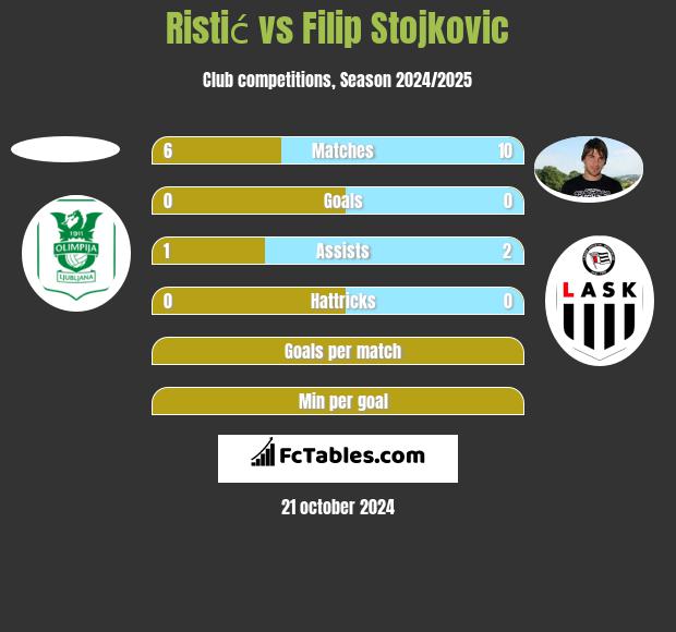 Ristić vs Filip Stojkovic h2h player stats