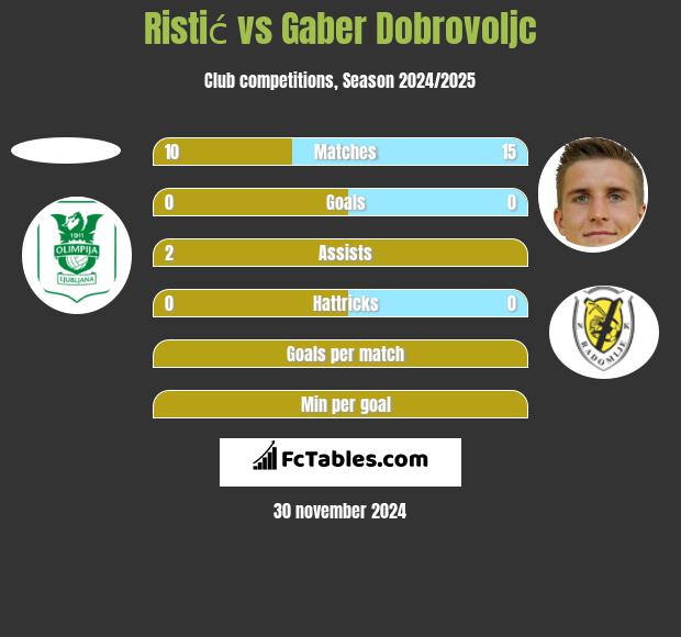 Ristić vs Gaber Dobrovoljc h2h player stats