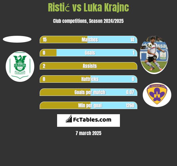 Ristić vs Luka Krajnc h2h player stats