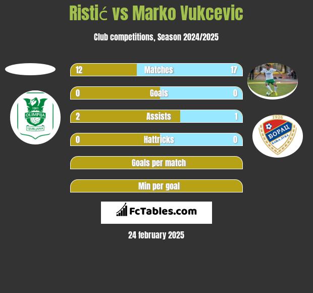 Ristić vs Marko Vukcevic h2h player stats