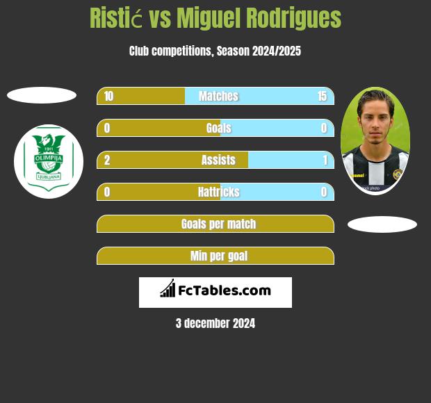 Ristić vs Miguel Rodrigues h2h player stats