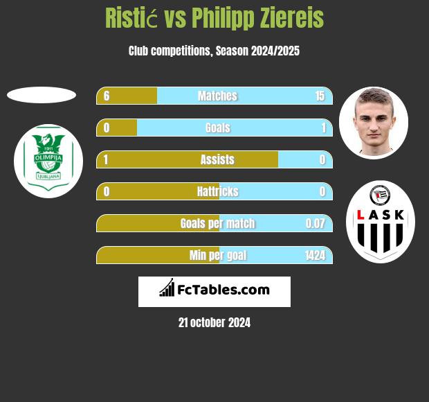 Ristić vs Philipp Ziereis h2h player stats