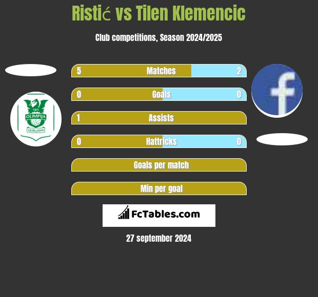 Ristić vs Tilen Klemencic h2h player stats