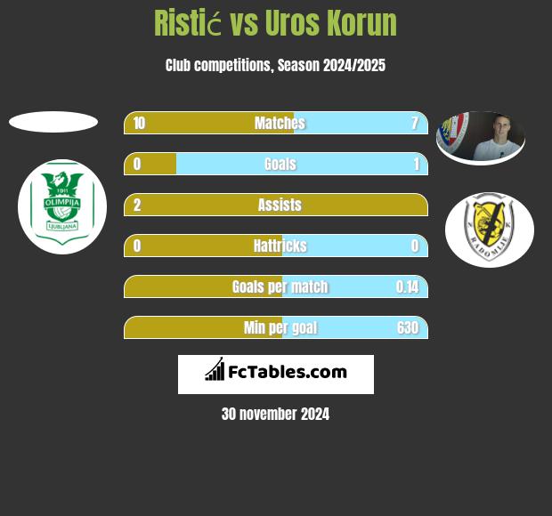 Ristić vs Uros Korun h2h player stats