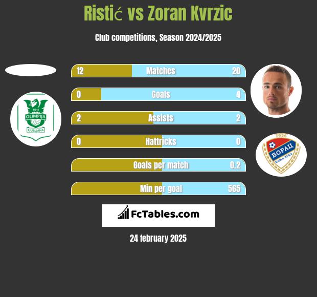 Ristić vs Zoran Kvrzic h2h player stats