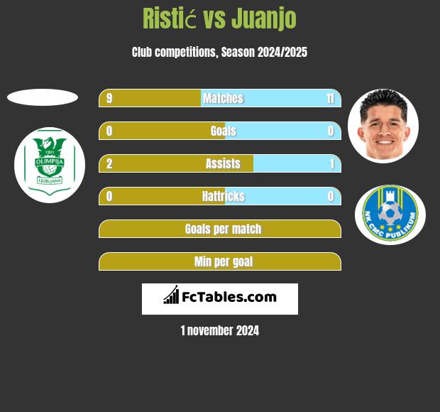 Ristić vs Juanjo h2h player stats