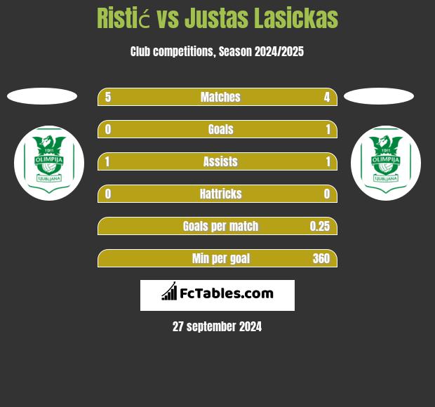 Ristić vs Justas Lasickas h2h player stats