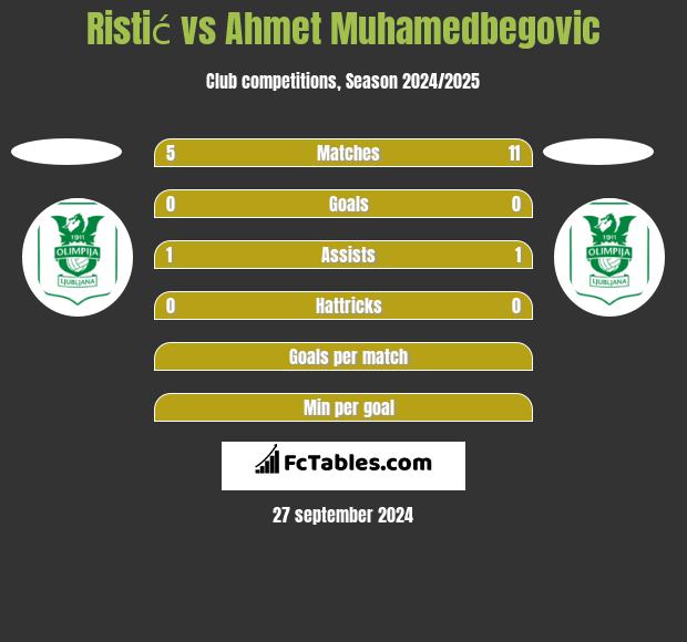 Ristić vs Ahmet Muhamedbegovic h2h player stats