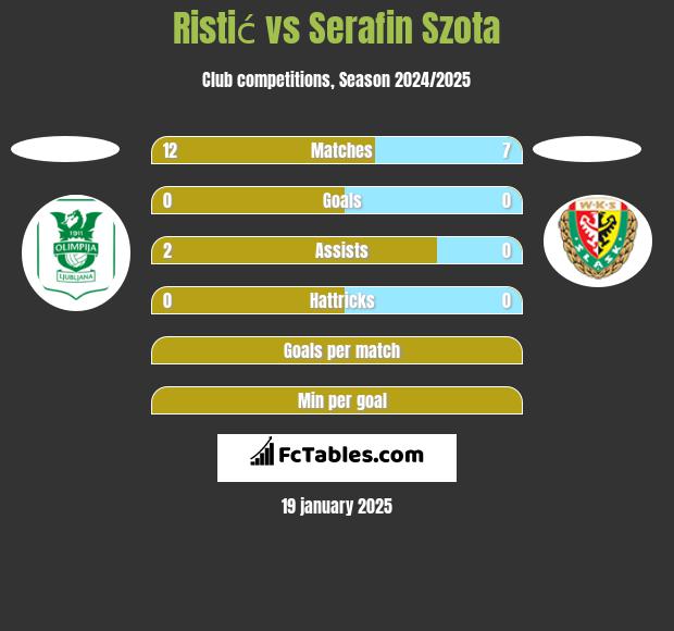 Ristić vs Serafin Szota h2h player stats