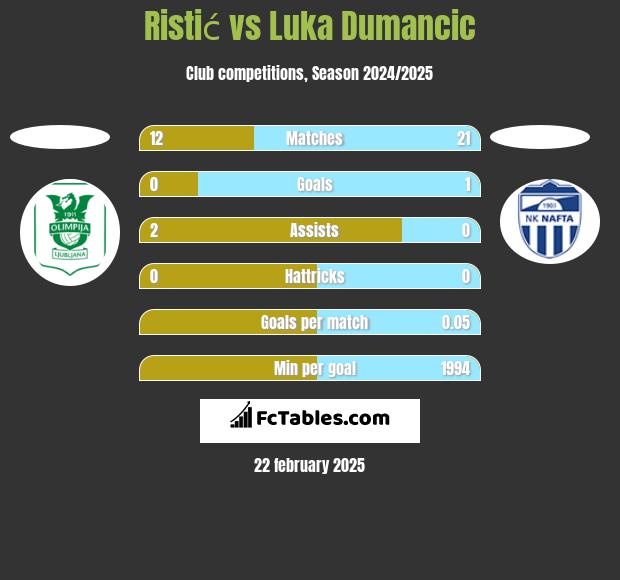 Ristić vs Luka Dumancic h2h player stats