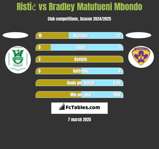 Ristić vs Bradley Matufueni Mbondo h2h player stats