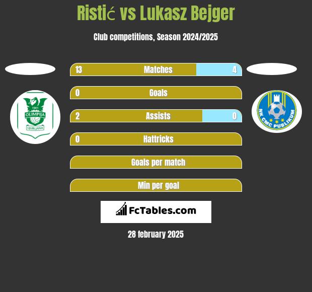 Ristić vs Lukasz Bejger h2h player stats