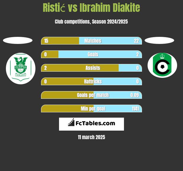 Ristić vs Ibrahim Diakite h2h player stats