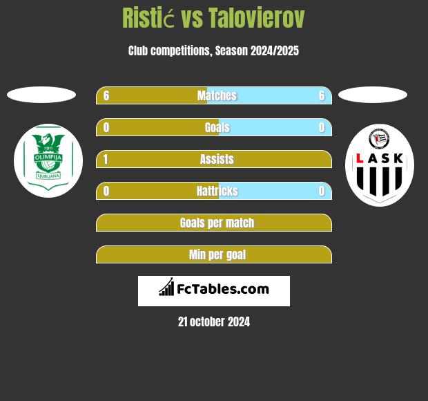 Ristić vs Talovierov h2h player stats