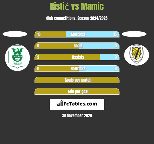 Ristić vs Mamic h2h player stats