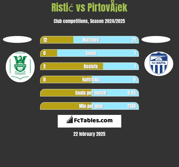 Ristić vs PirtovÅ¡ek h2h player stats