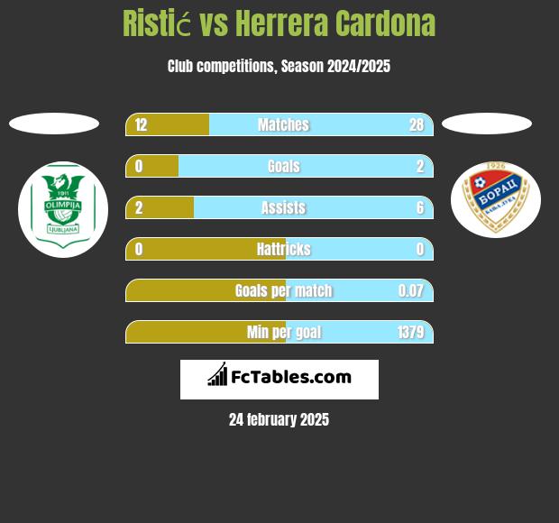 Ristić vs Herrera Cardona h2h player stats