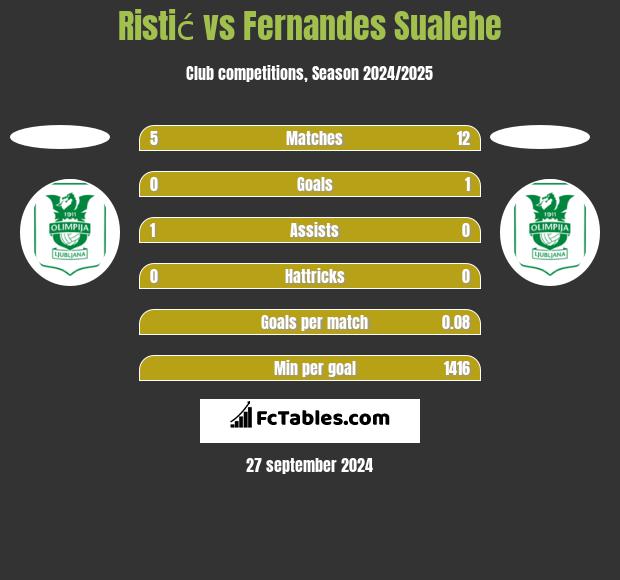 Ristić vs Fernandes Sualehe h2h player stats