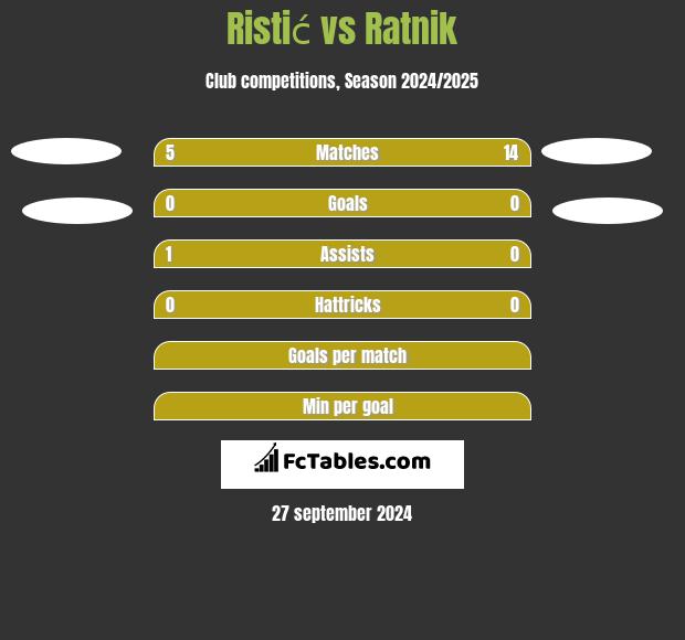 Ristić vs Ratnik h2h player stats