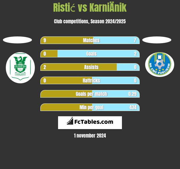 Ristić vs KarniÄnik h2h player stats