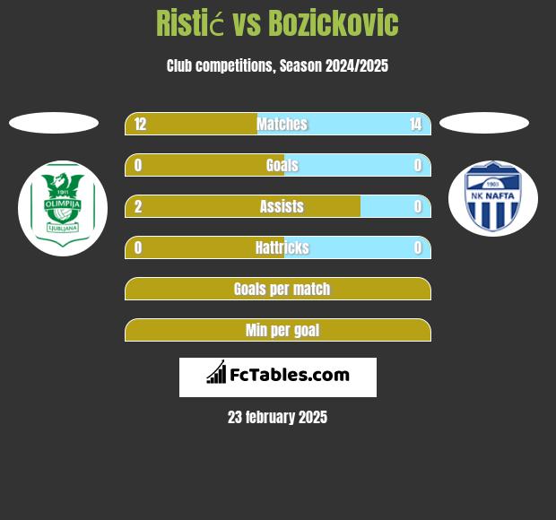 Ristić vs Bozickovic h2h player stats