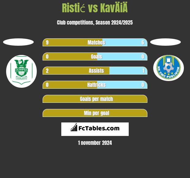 Ristić vs KavÄiÄ h2h player stats