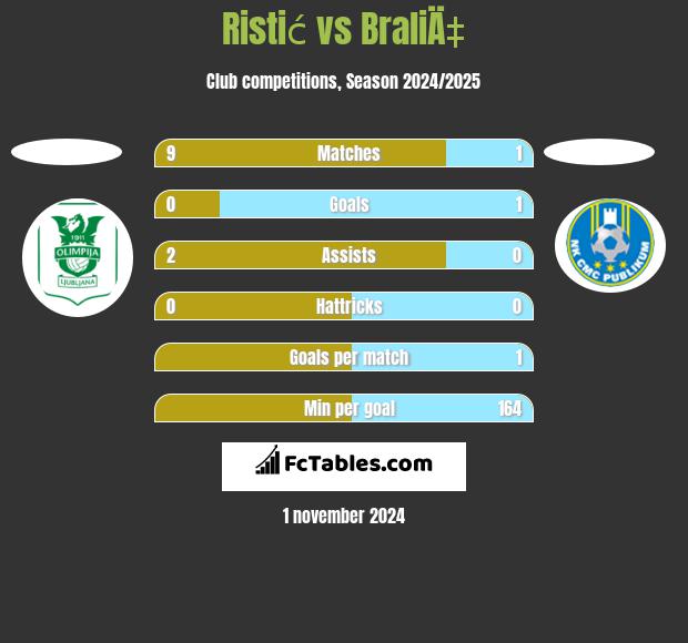 Ristić vs BraliÄ‡ h2h player stats