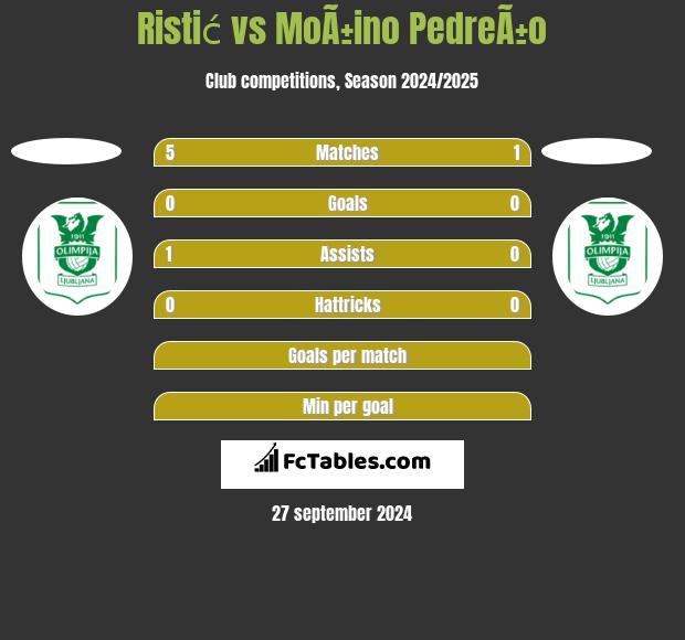 Ristić vs MoÃ±ino PedreÃ±o h2h player stats