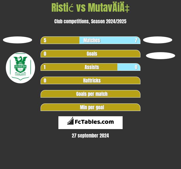 Ristić vs MutavÄiÄ‡ h2h player stats