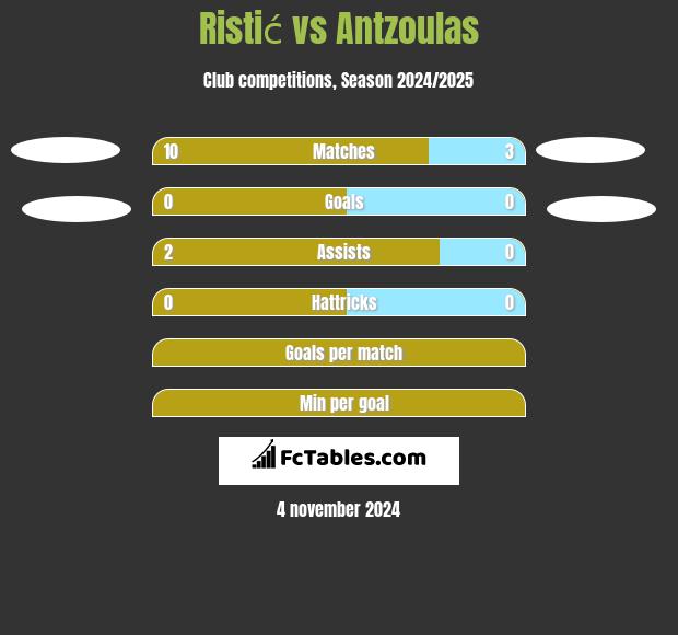 Ristić vs Antzoulas h2h player stats