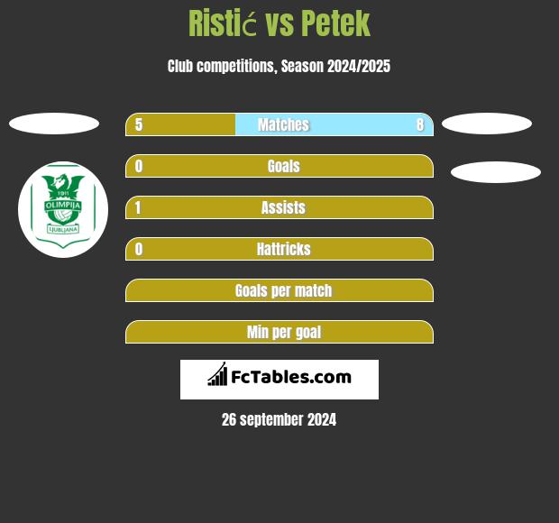 Ristić vs Petek h2h player stats