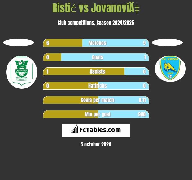 Ristić vs JovanoviÄ‡ h2h player stats