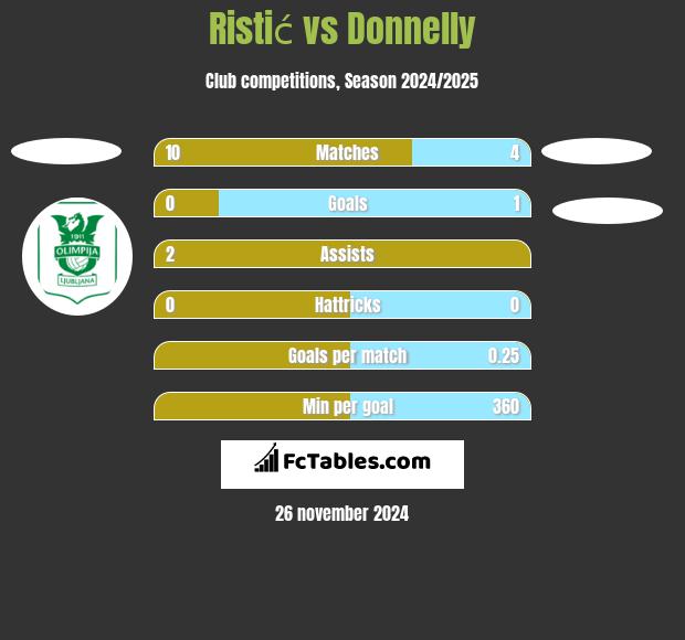 Ristić vs Donnelly h2h player stats