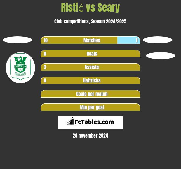 Ristić vs Seary h2h player stats