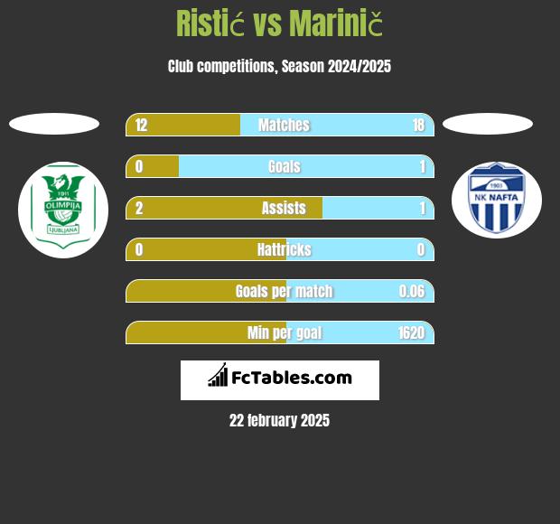 Ristić vs Marinič h2h player stats