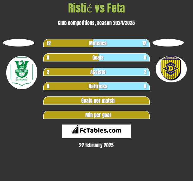 Ristić vs Feta h2h player stats