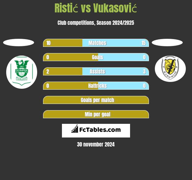 Ristić vs Vukasović h2h player stats