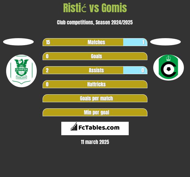 Ristić vs Gomis h2h player stats