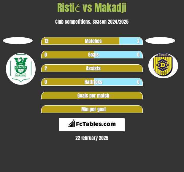 Ristić vs Makadji h2h player stats