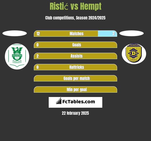 Ristić vs Hempt h2h player stats