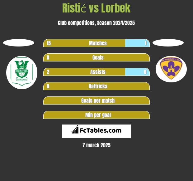 Ristić vs Lorbek h2h player stats