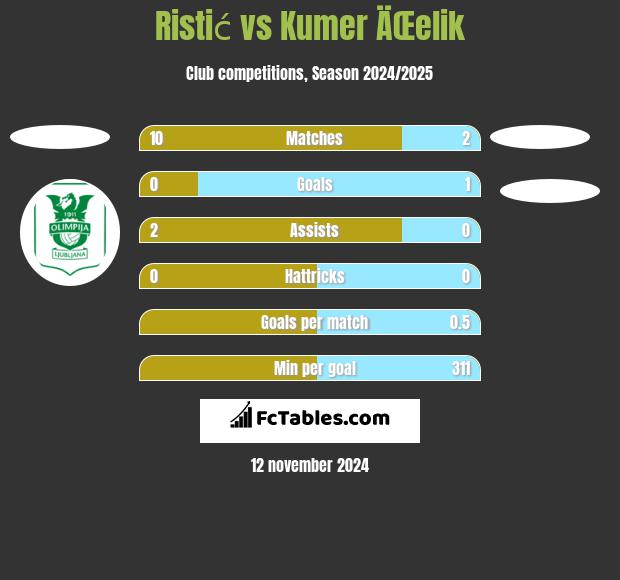 Ristić vs Kumer ÄŒelik h2h player stats