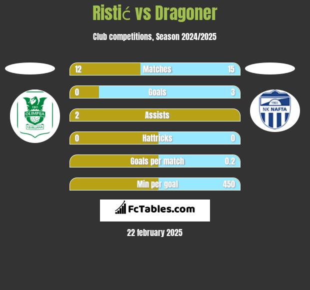 Ristić vs Dragoner h2h player stats