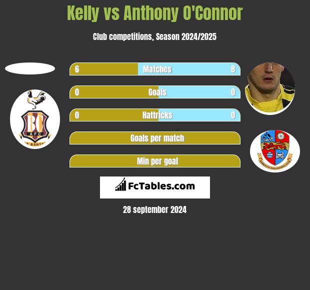 Kelly vs Anthony O'Connor h2h player stats