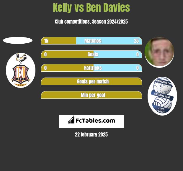 Kelly vs Ben Davies h2h player stats