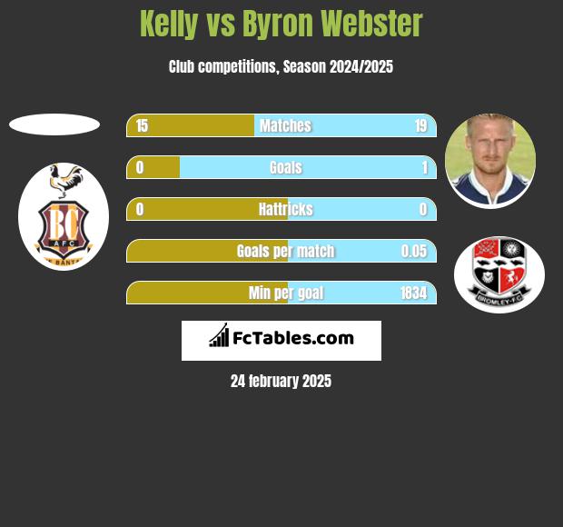 Kelly vs Byron Webster h2h player stats