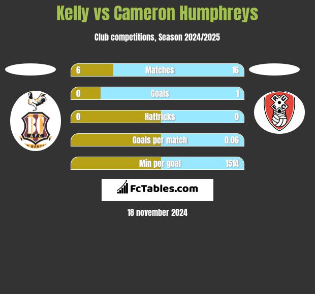 Kelly vs Cameron Humphreys h2h player stats