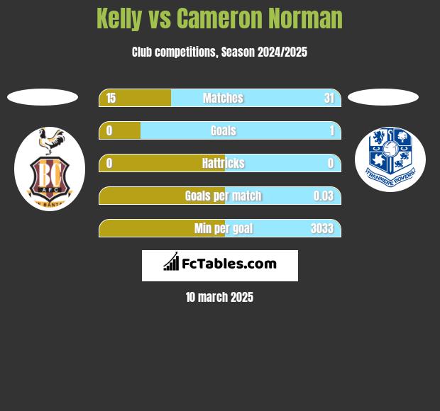 Kelly vs Cameron Norman h2h player stats