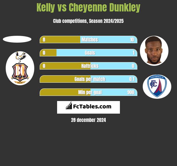 Kelly vs Cheyenne Dunkley h2h player stats